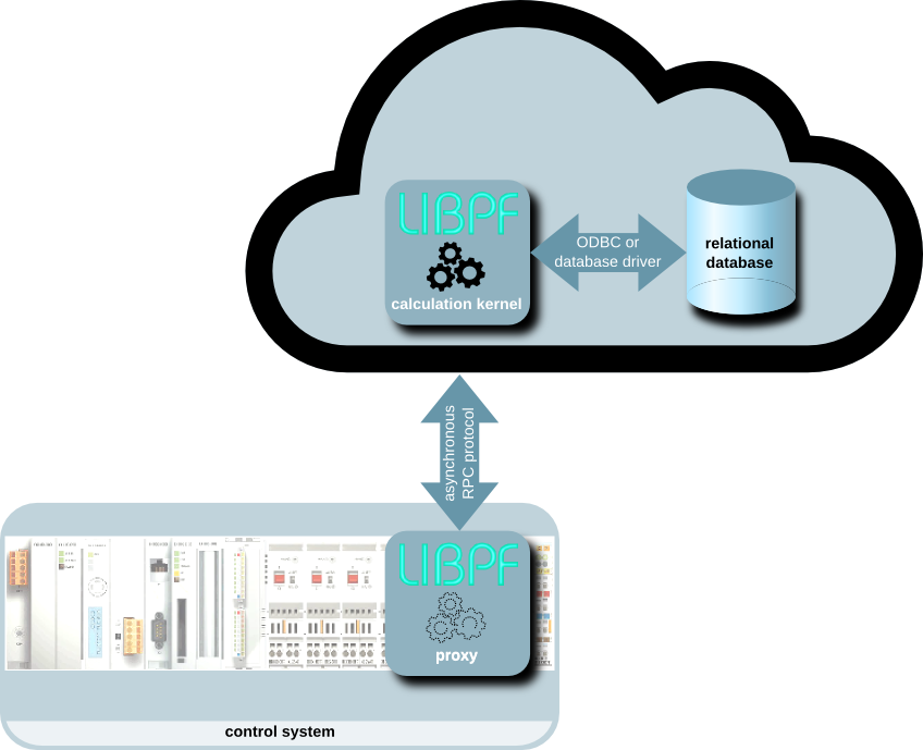 cloud embedded application