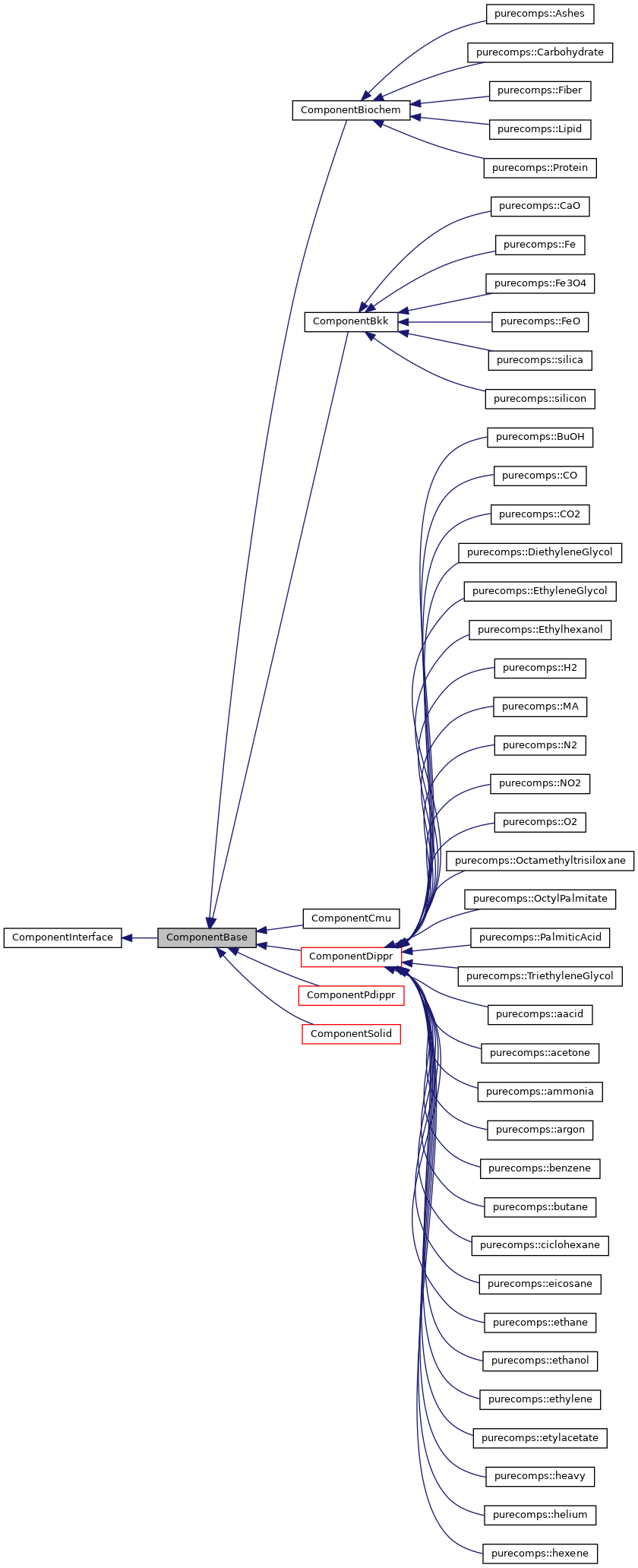 Inheritance graph