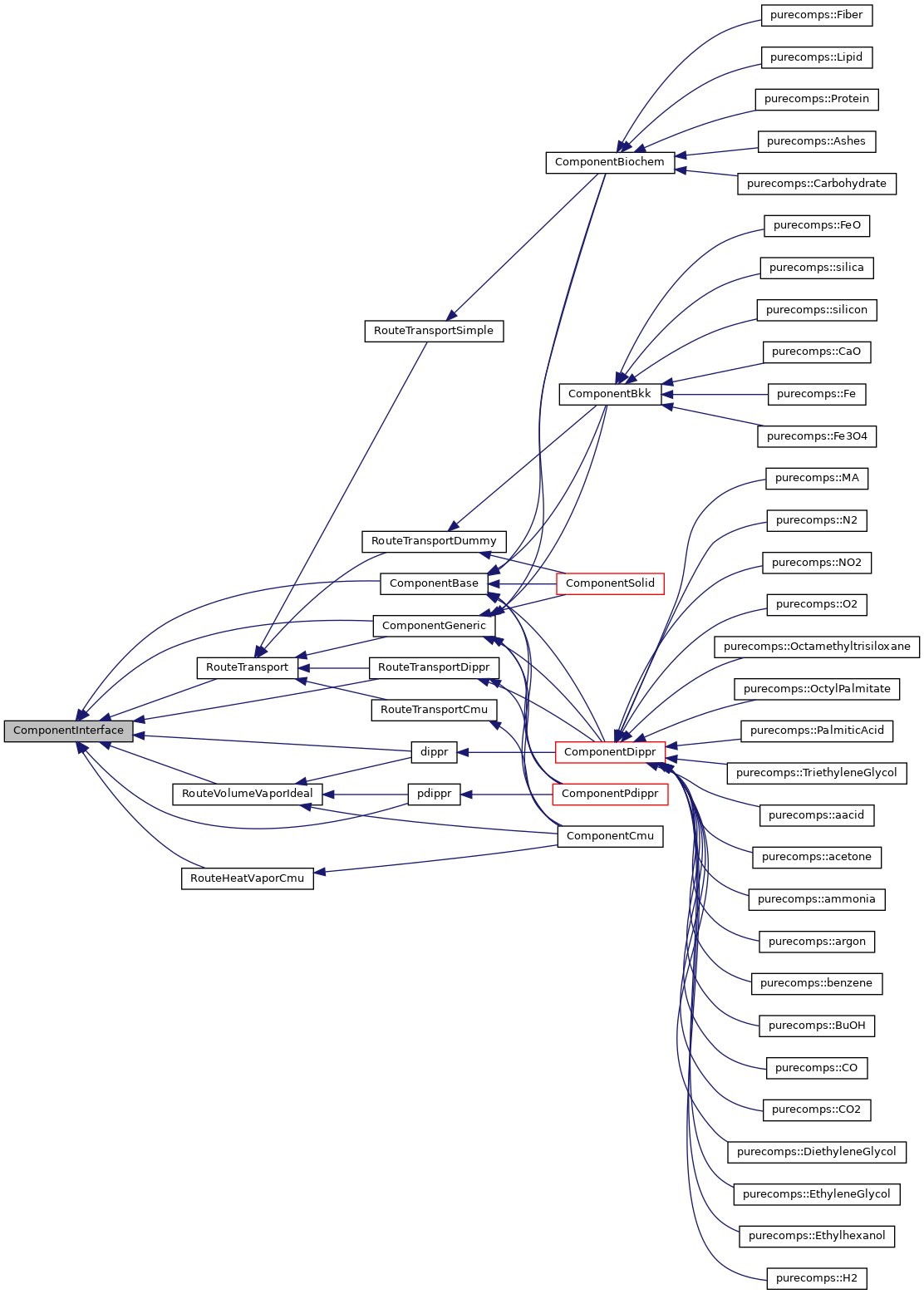 Inheritance graph