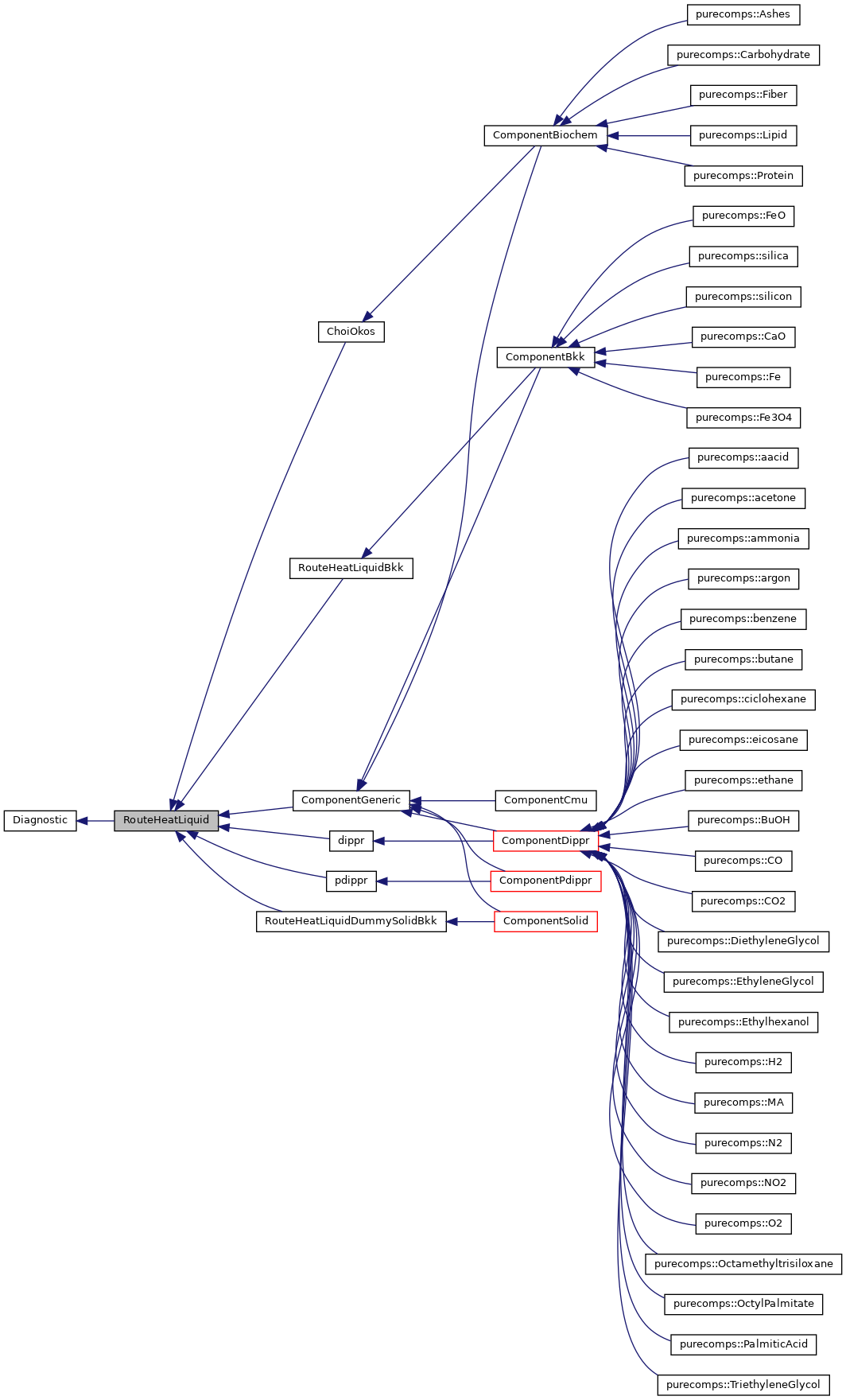 Inheritance graph