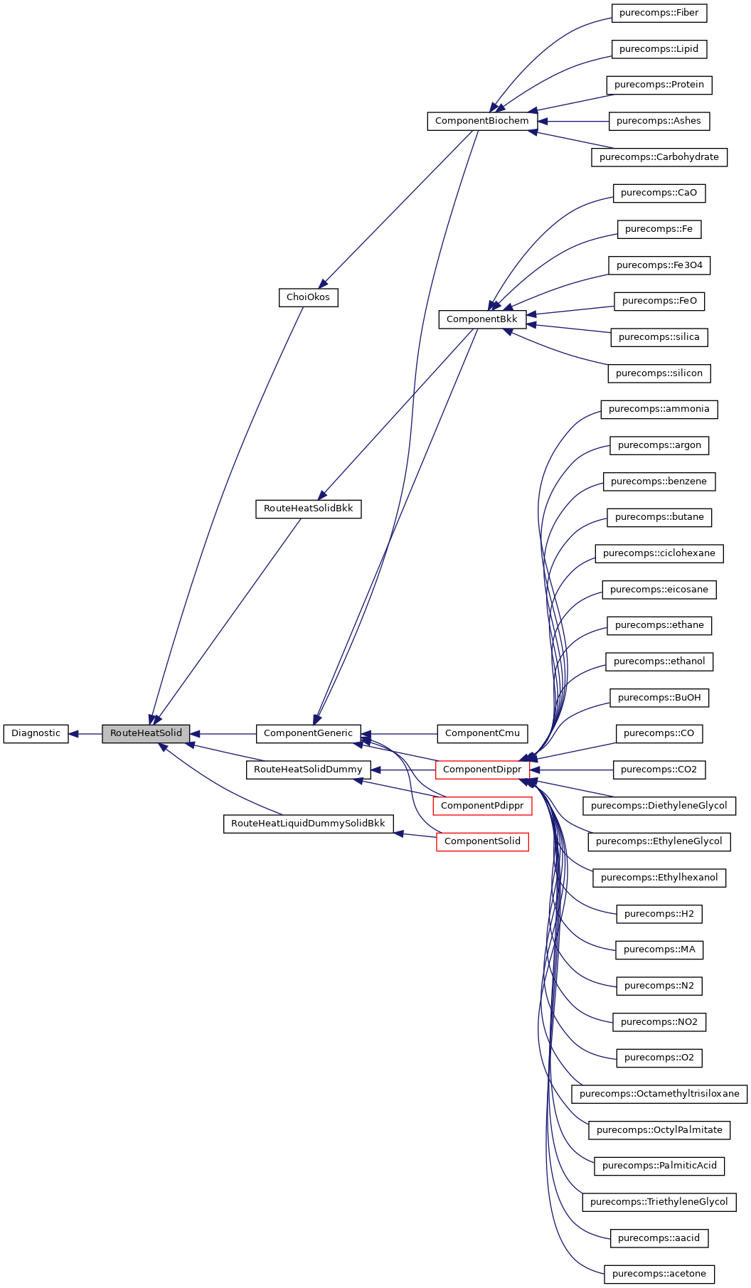 Inheritance graph