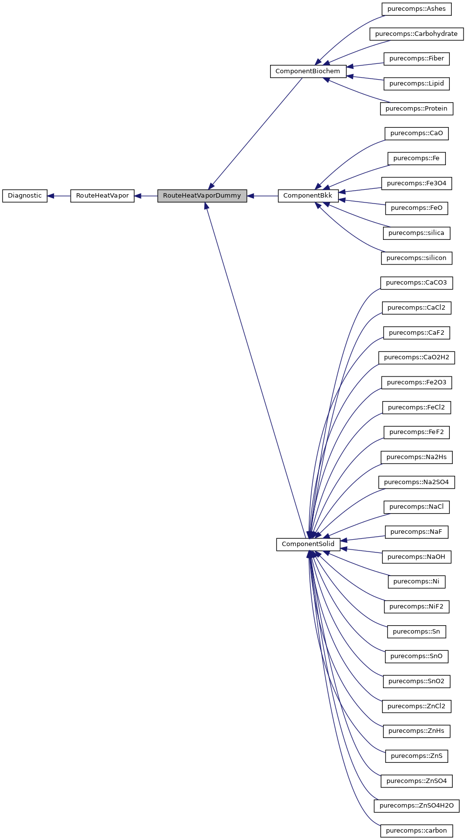 Inheritance graph