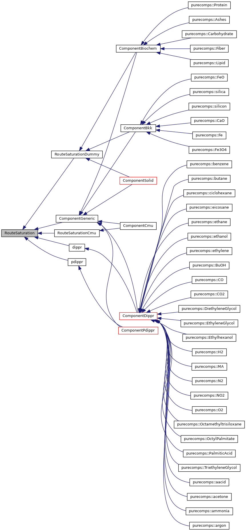 Inheritance graph