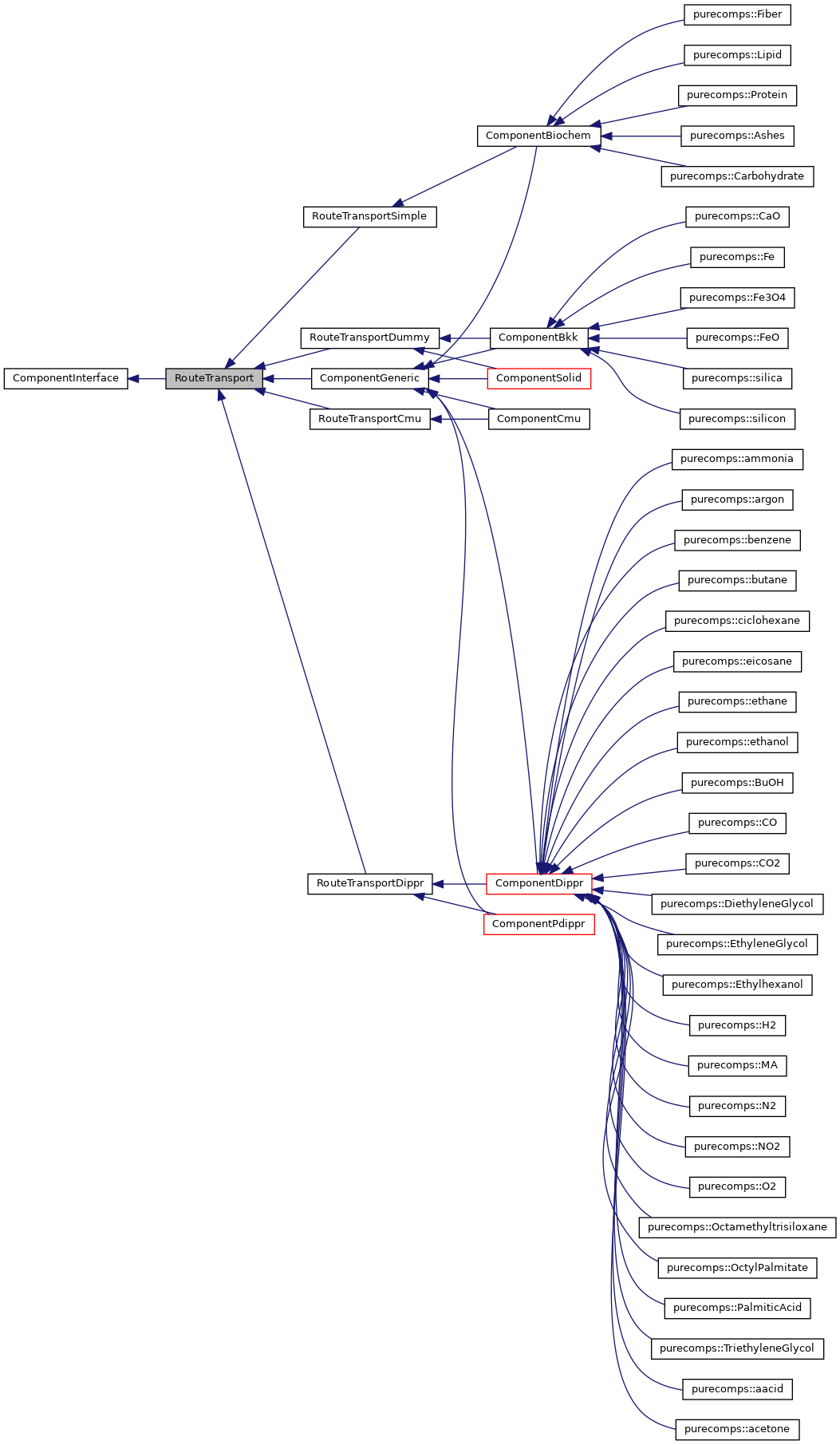 Inheritance graph