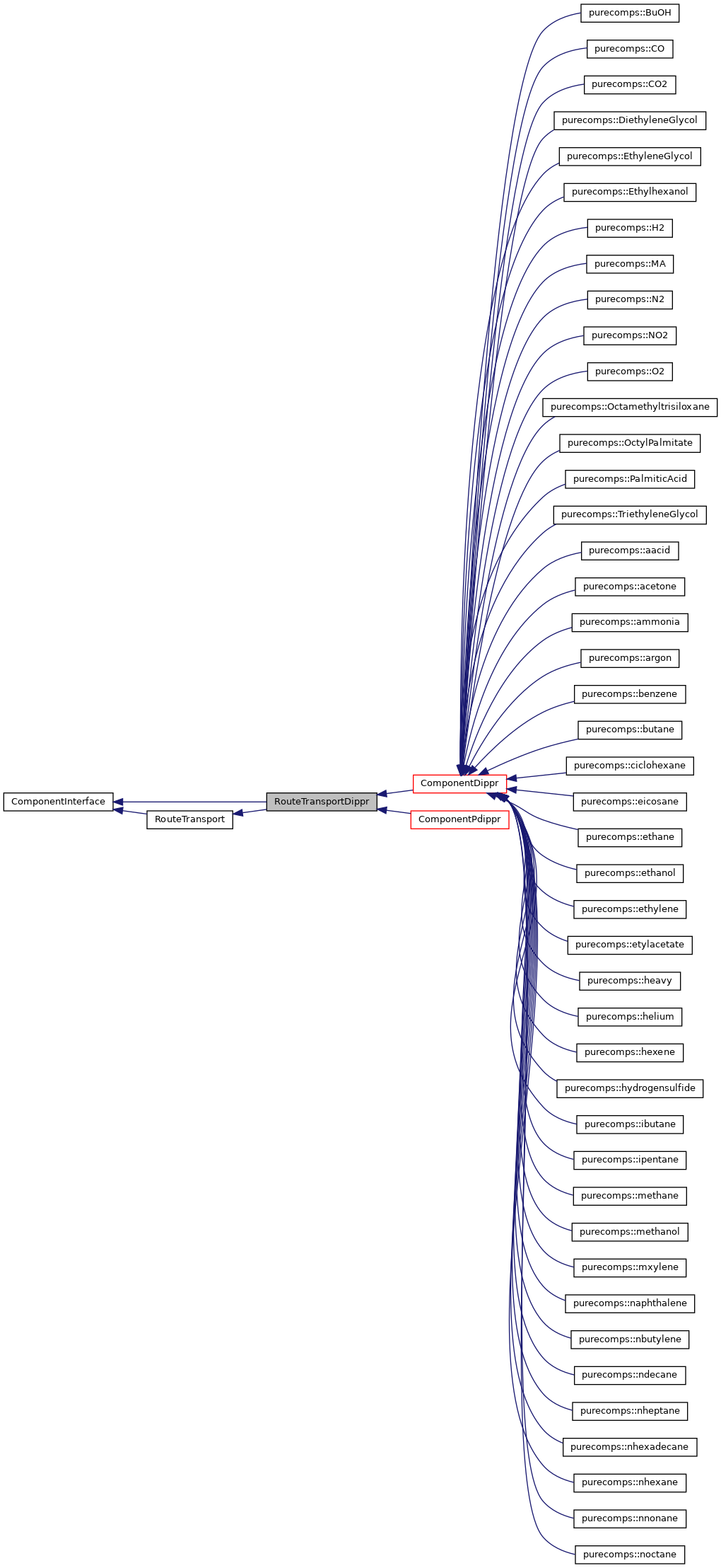 Inheritance graph