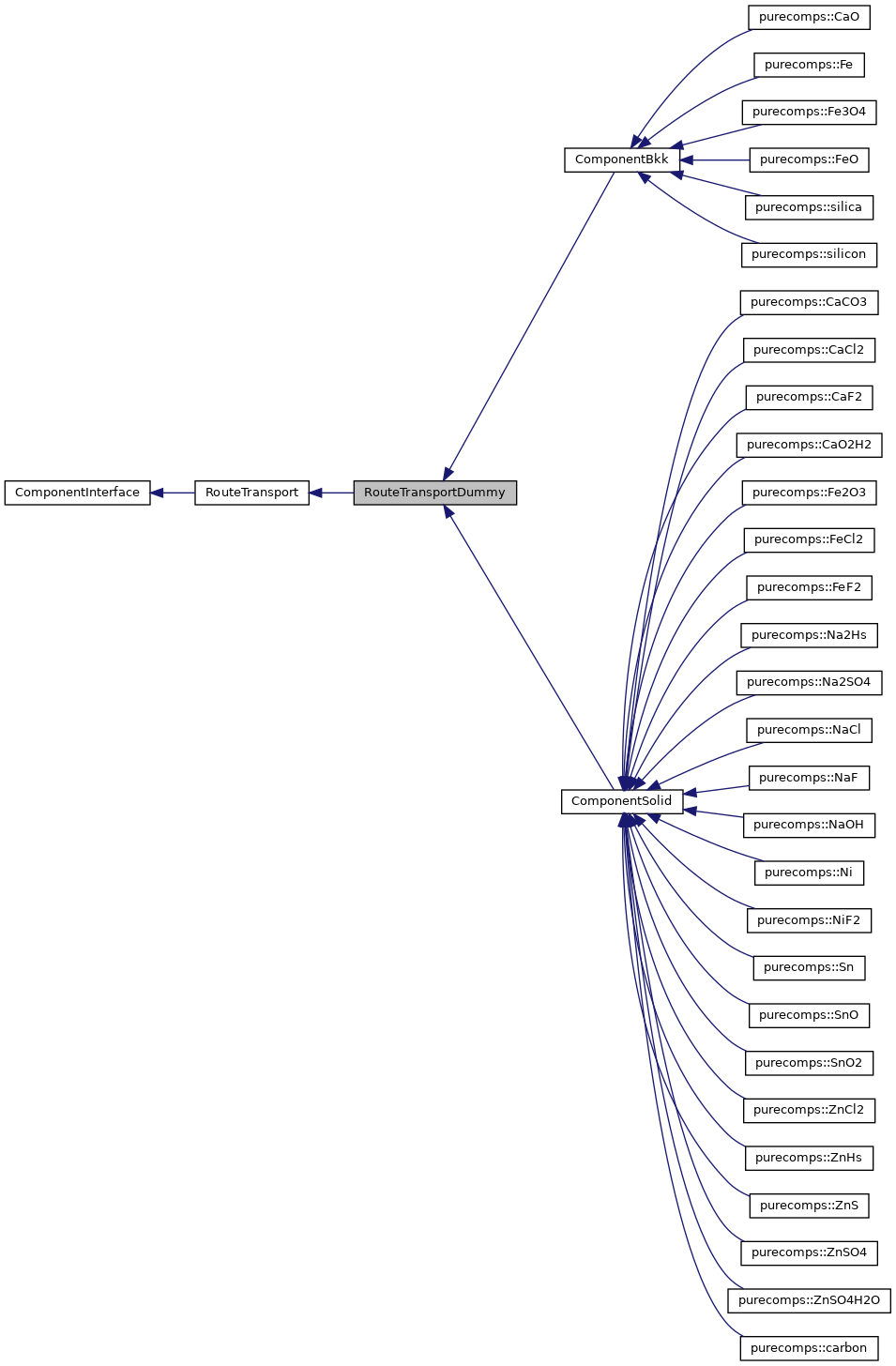 Inheritance graph