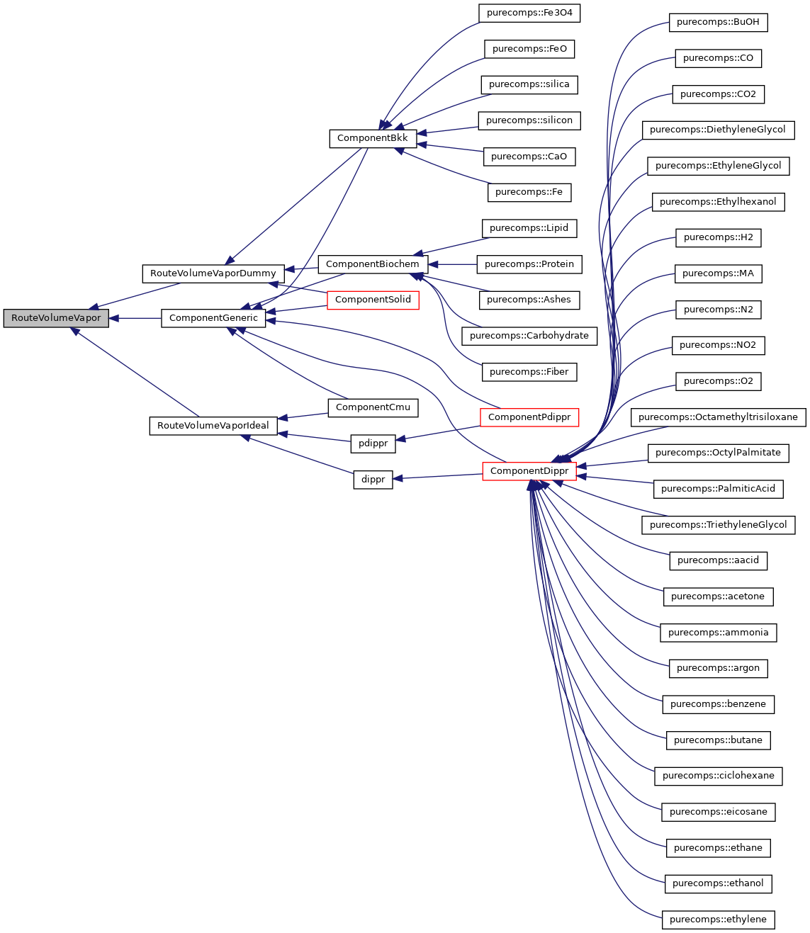 Inheritance graph