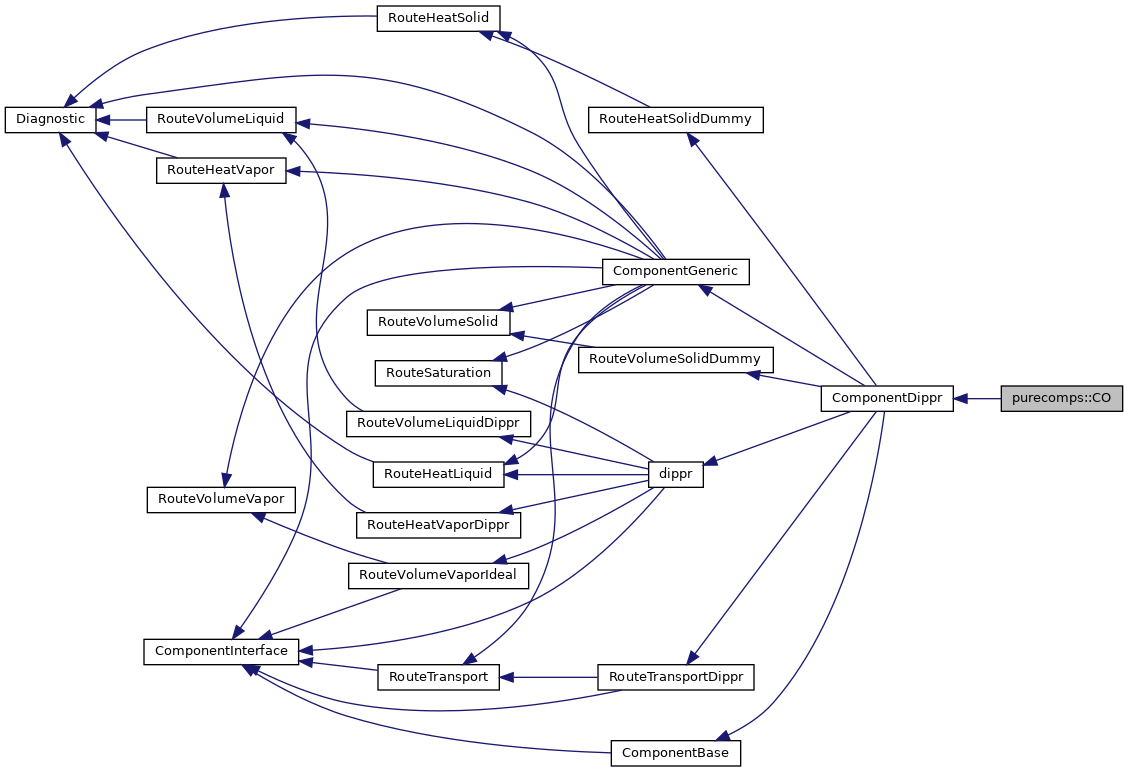 Inheritance graph