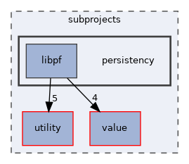 persistency