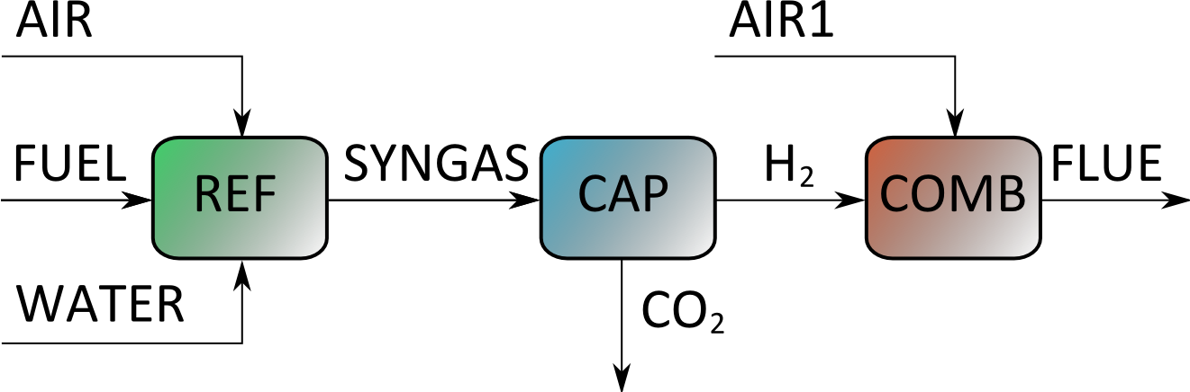 Process Flow Diagram for pre-combustion (gasification) carbon capture configuration